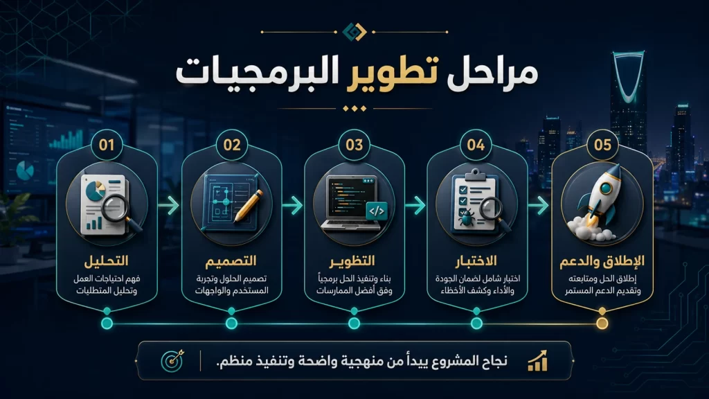 مراحل تطوير البرمجيات
