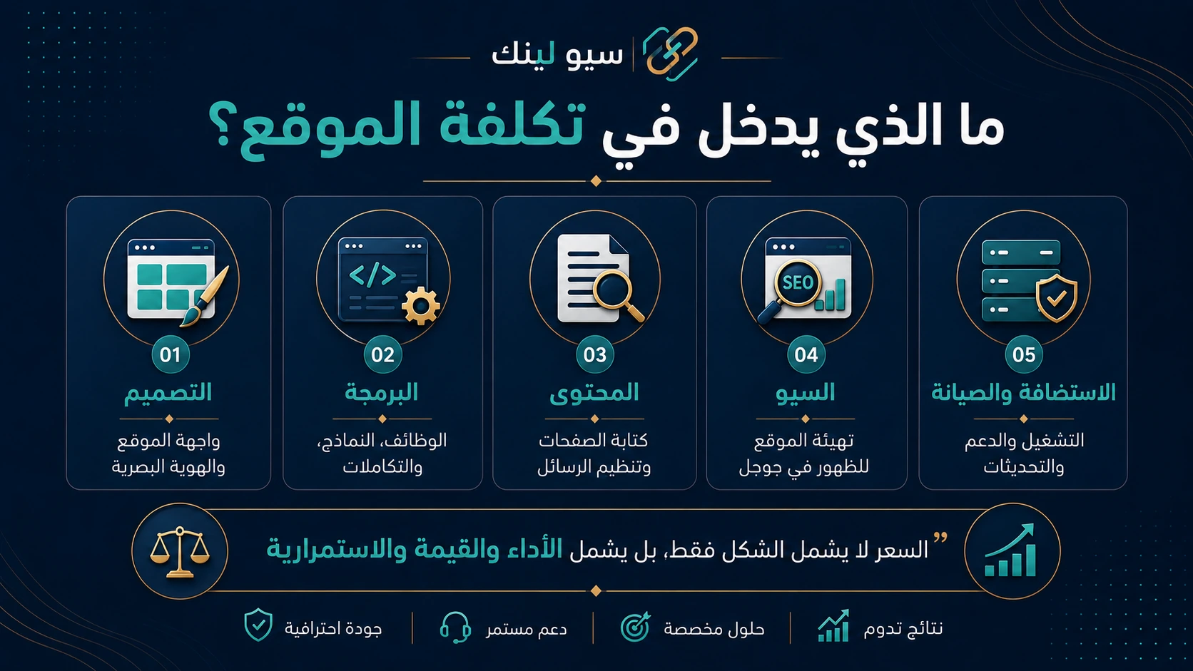 العناصر التي تدخل في تكلفة الموقع