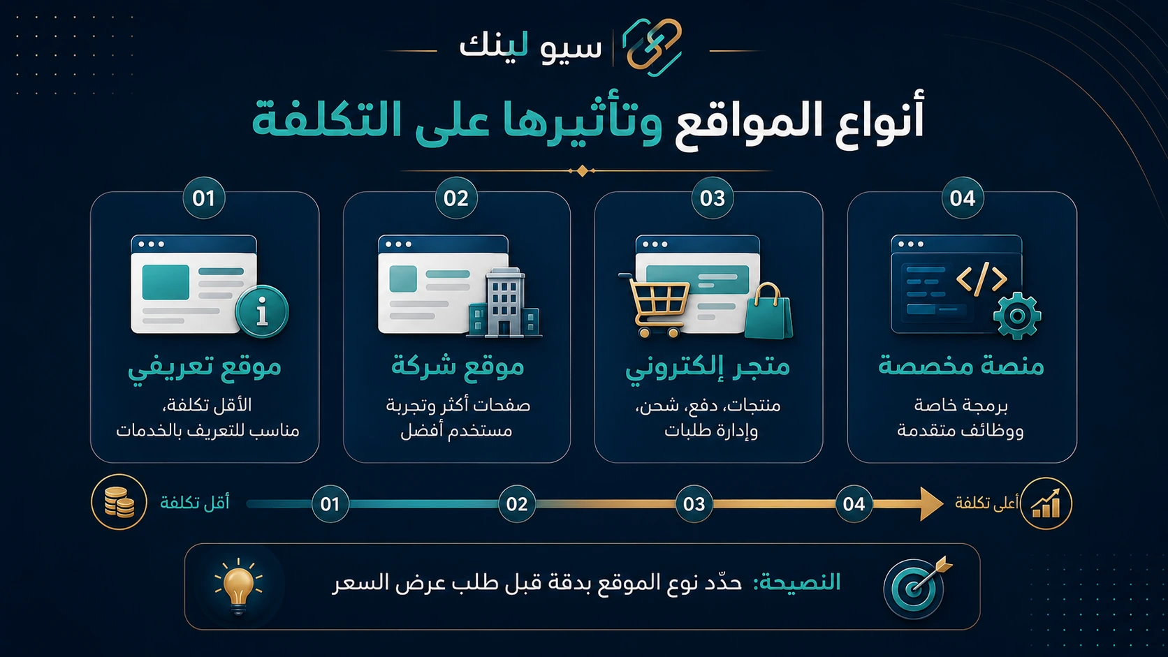 أنواع المواقع وتأثيرها على التكلفة